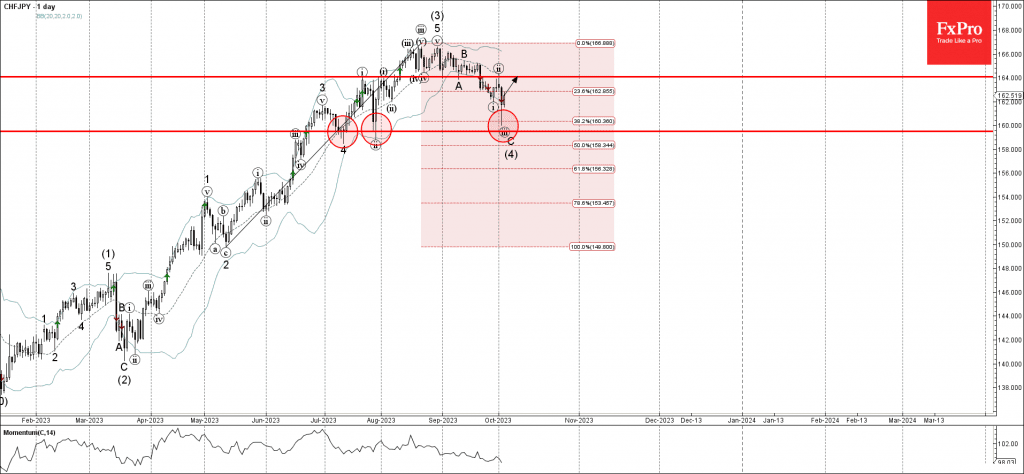 Phân tích sóng CHFJPY 5/10