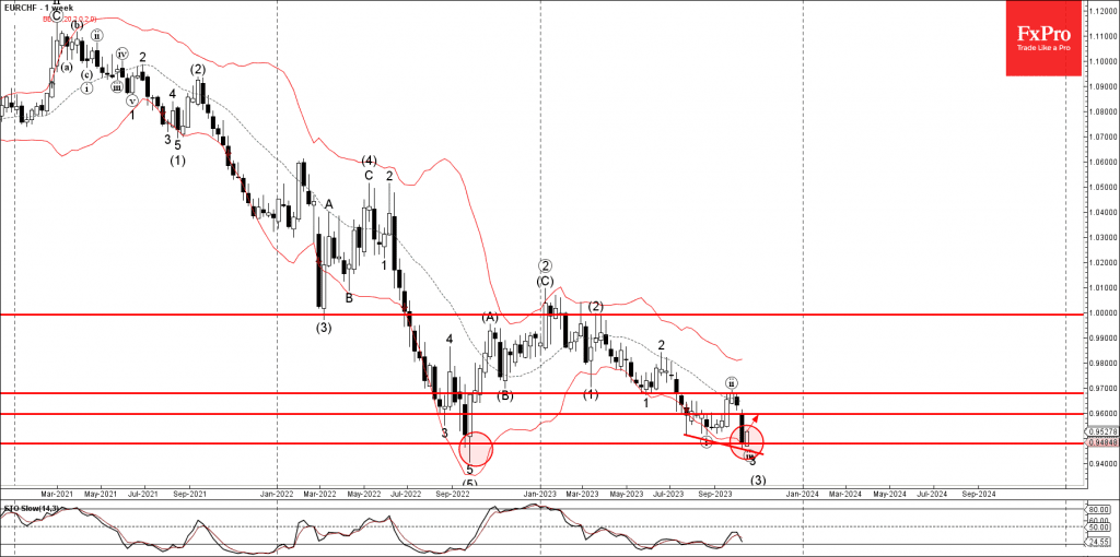 Phân tích sóng EURCHF 18/10