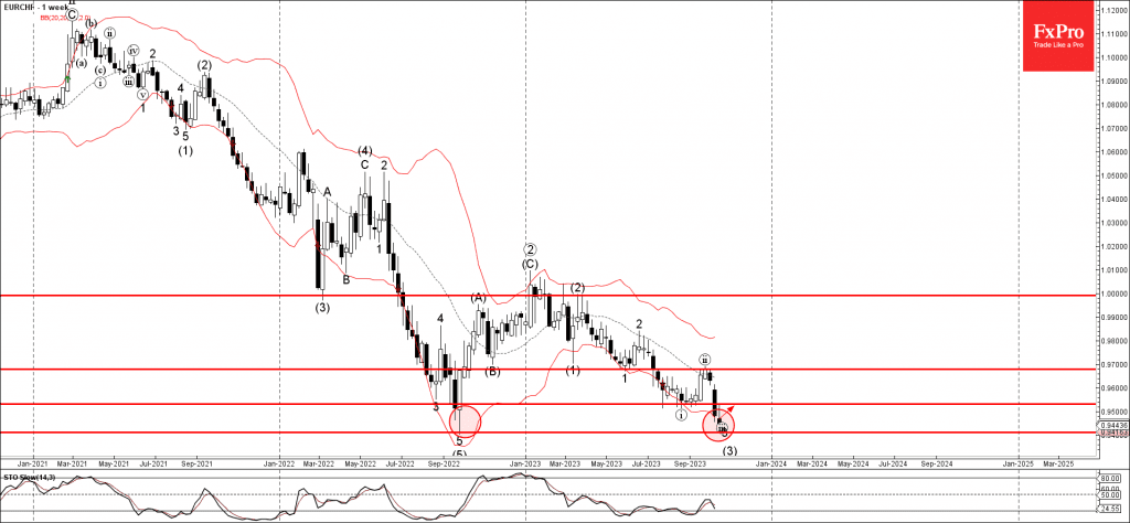 Phân tích sóng EURCHF 23/10