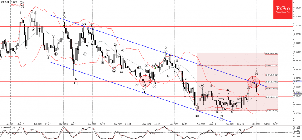 Phân tích sóng EURCHF 3/10