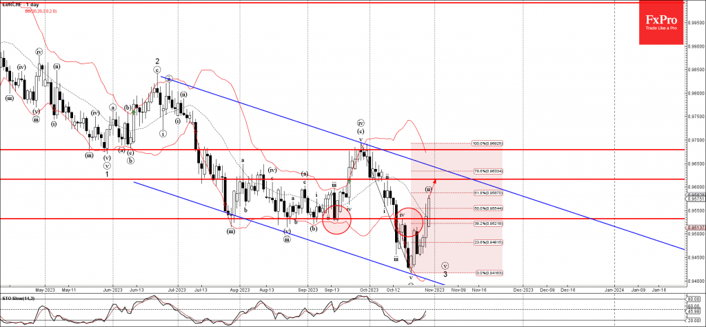 Phân tích sóng EURCHF 31/10