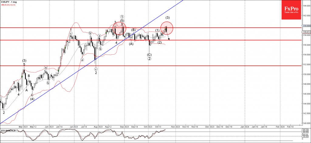 Phân tích sóng EURJPY 25/10