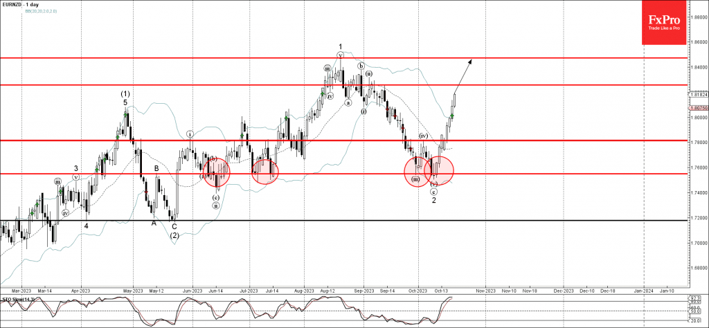 Phân tích sóng EURNZD 23/10