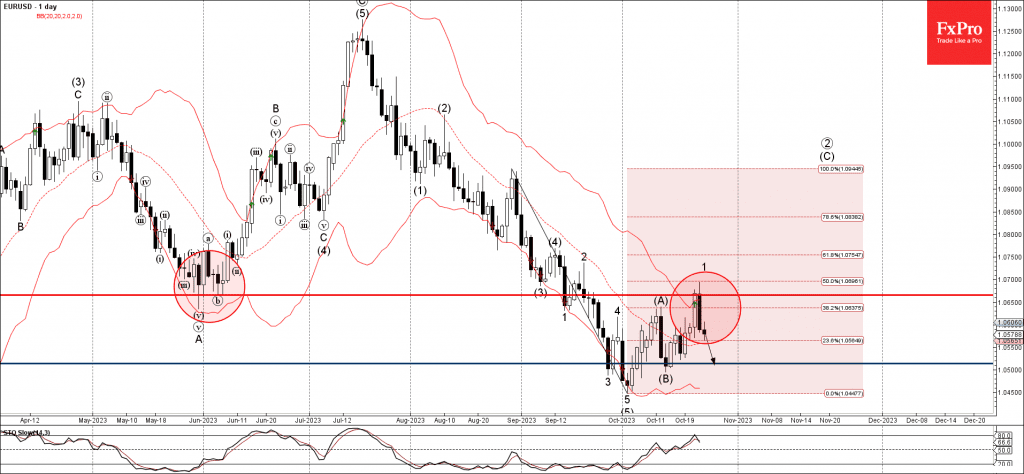 Phân tích sóng EURUSD 26/10