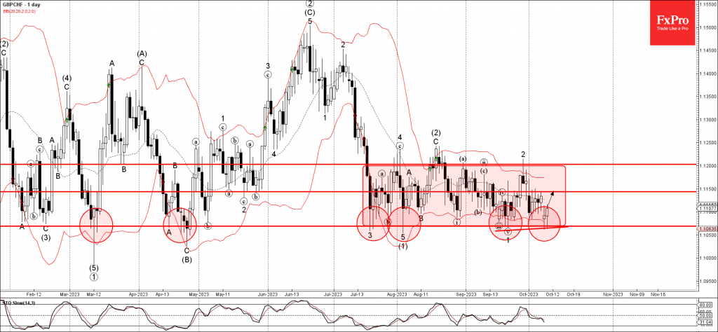 Phân tích sóng GBPCHF 11/10