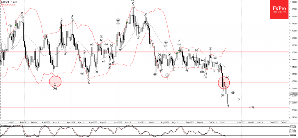 Phân tích sóng GBPCHF 20/10