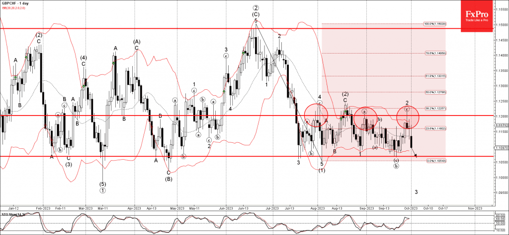 Phân tích sóng GBPCHF 3/10