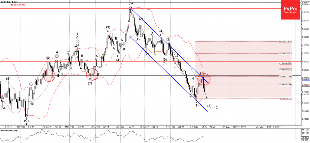 Phân tích sóng GBPUSD 16/10