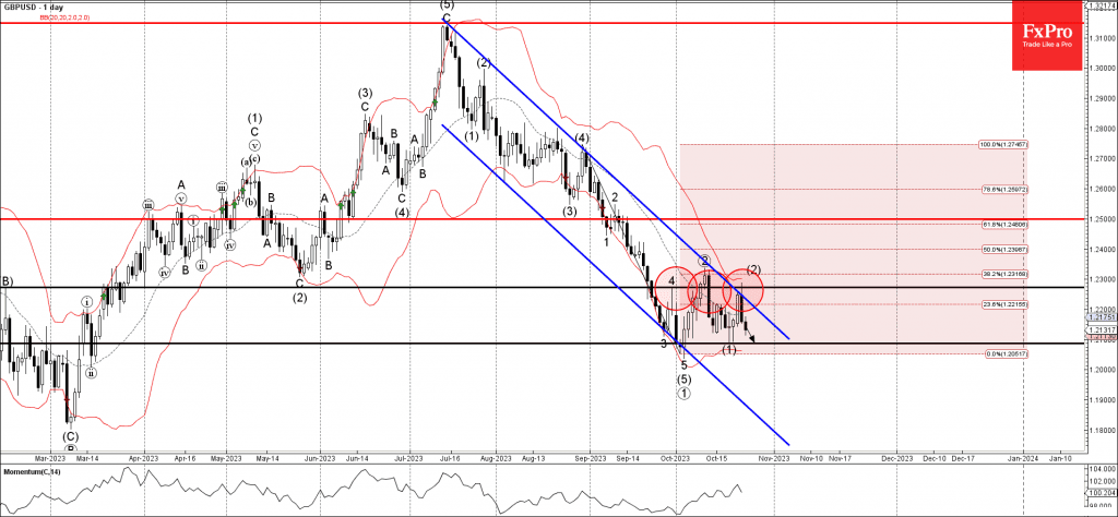 Phân tích sóng GBPUSD 26/10