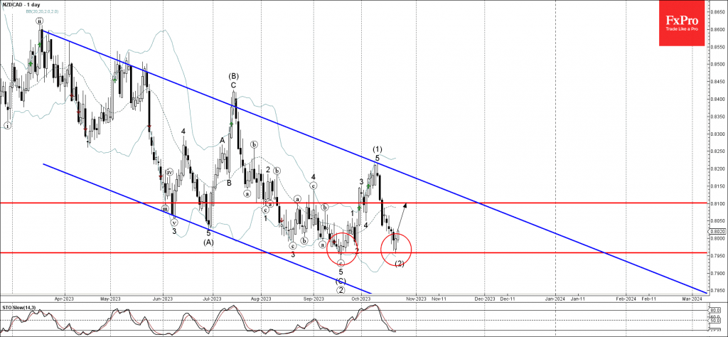 Phân tích sóng NZDCAD 25/10