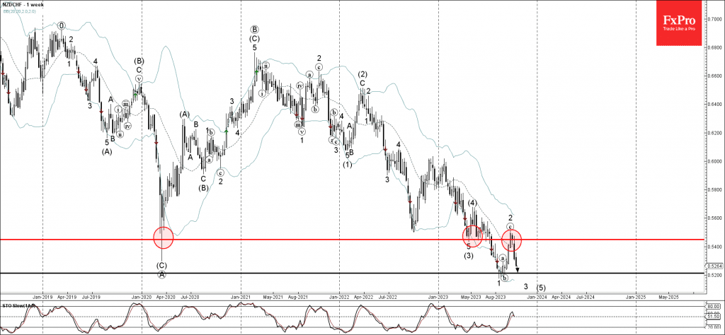 Phân tích sóng NZDCHF 19/10