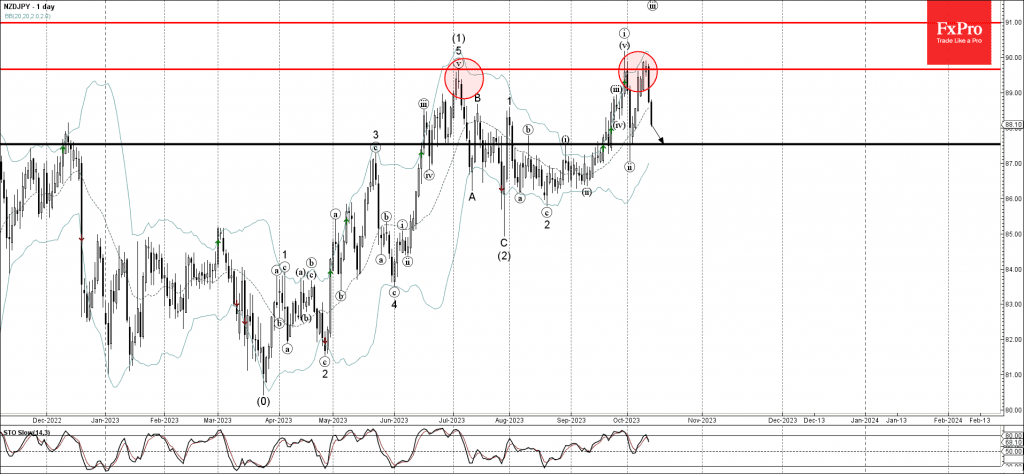 Phân tích sóng NZDJPY 16/10