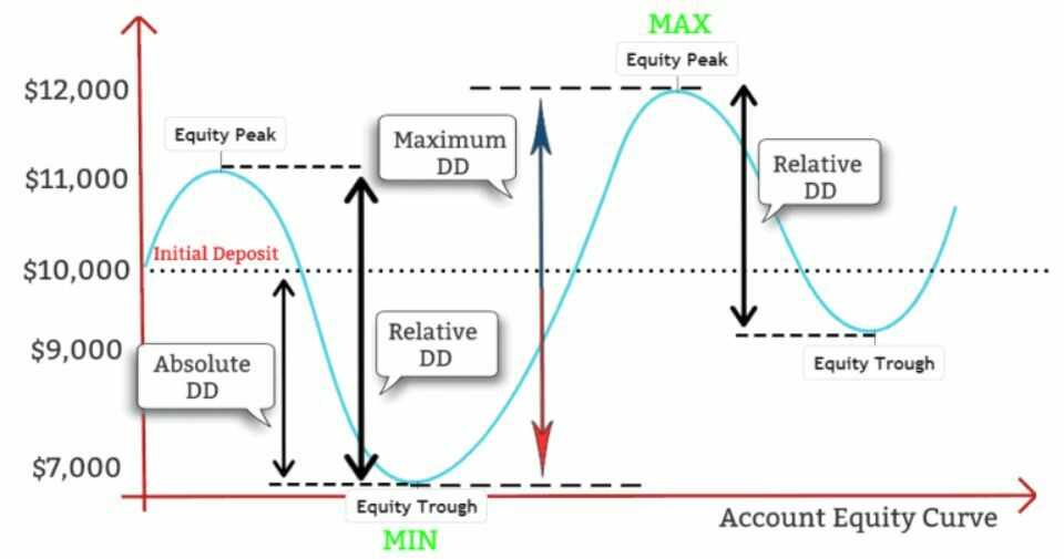 tim-hieu-thuat-ngu-drawdown-trong-giao-dich-forex-1