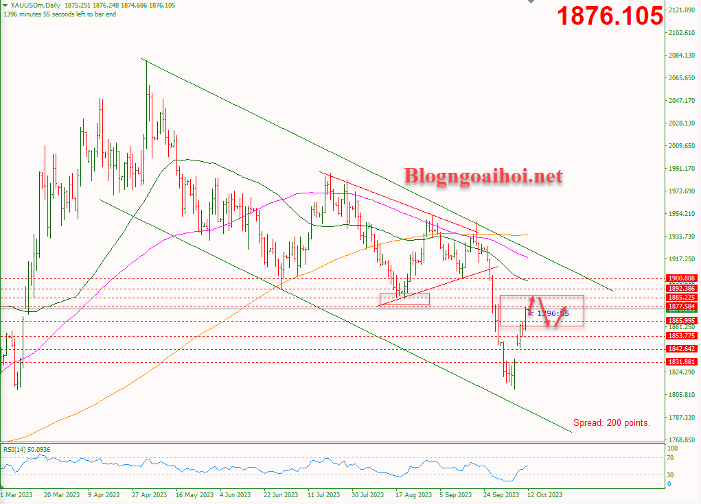 Vàng 12/10-Hỗ trợ tăng tiếp