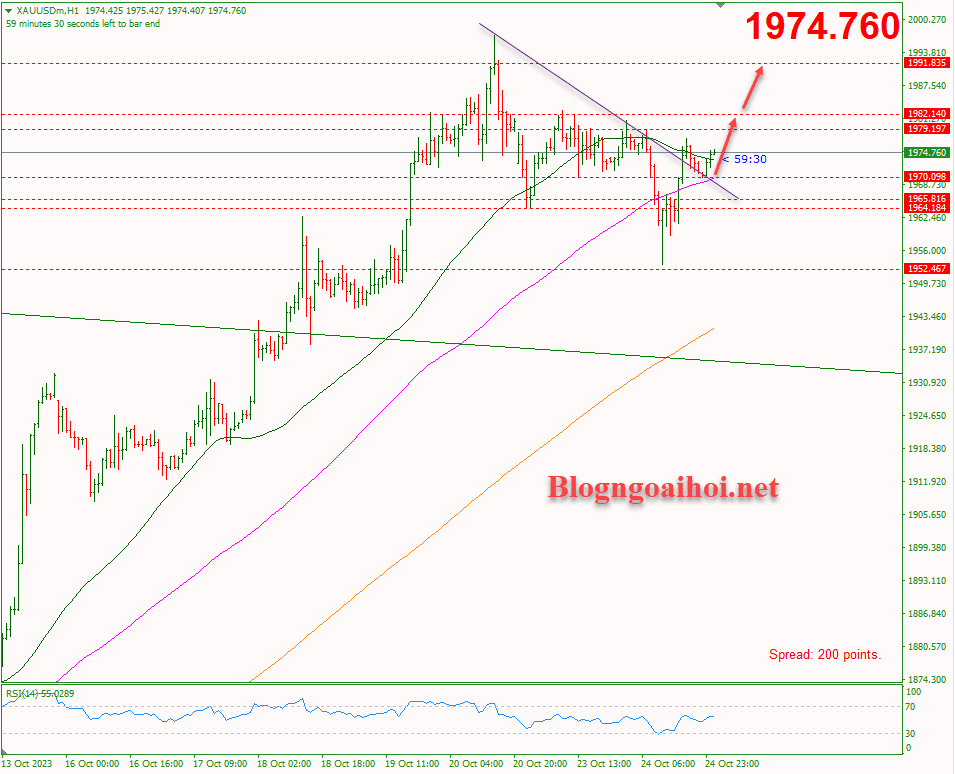 Vàng 25/10-Phá vỡ trendline giảm