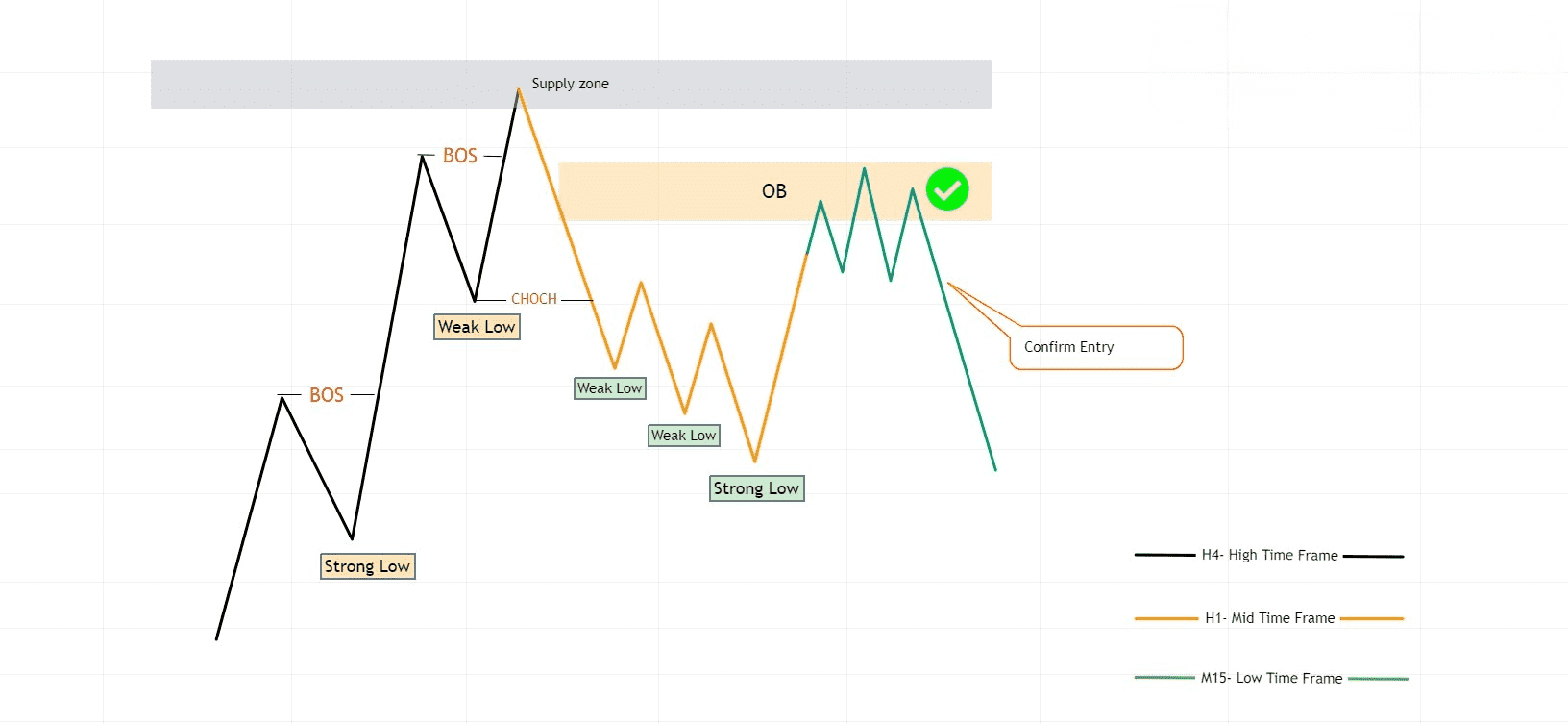 Hình 4. Mô hình Strong/ Weak kết hợp phân tích đa khung thời gian xu hướng tăng.