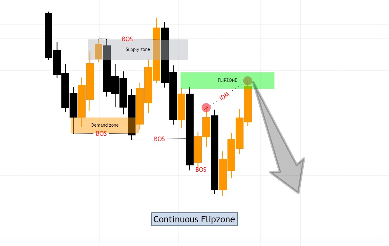 Continuous Flipzone loại 2.