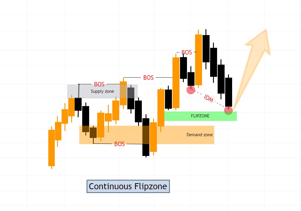 Hình 11. Continuous Flipzone loại 2 xu hướng tăng.