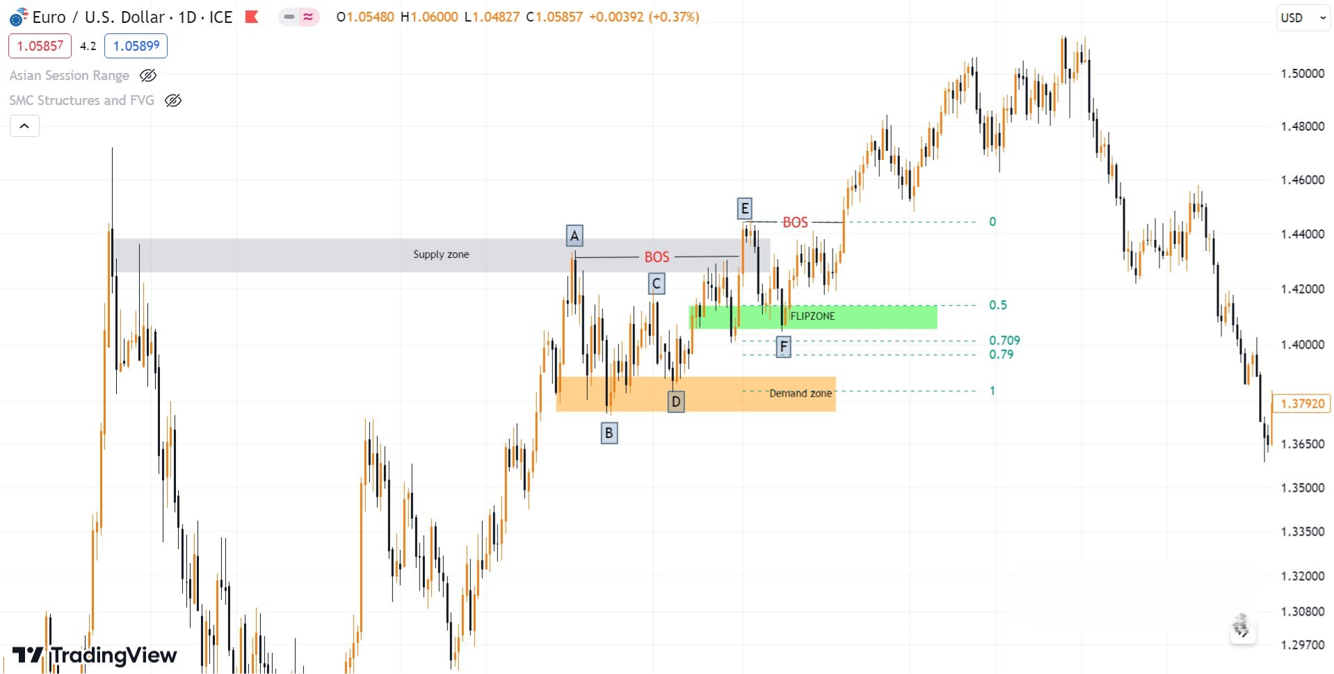 Hình 1. Flipzone biểu đồ EURUSD khung D1 - Phương pháp SMC- Flipzone vùng POI mạnh mẽ nhất