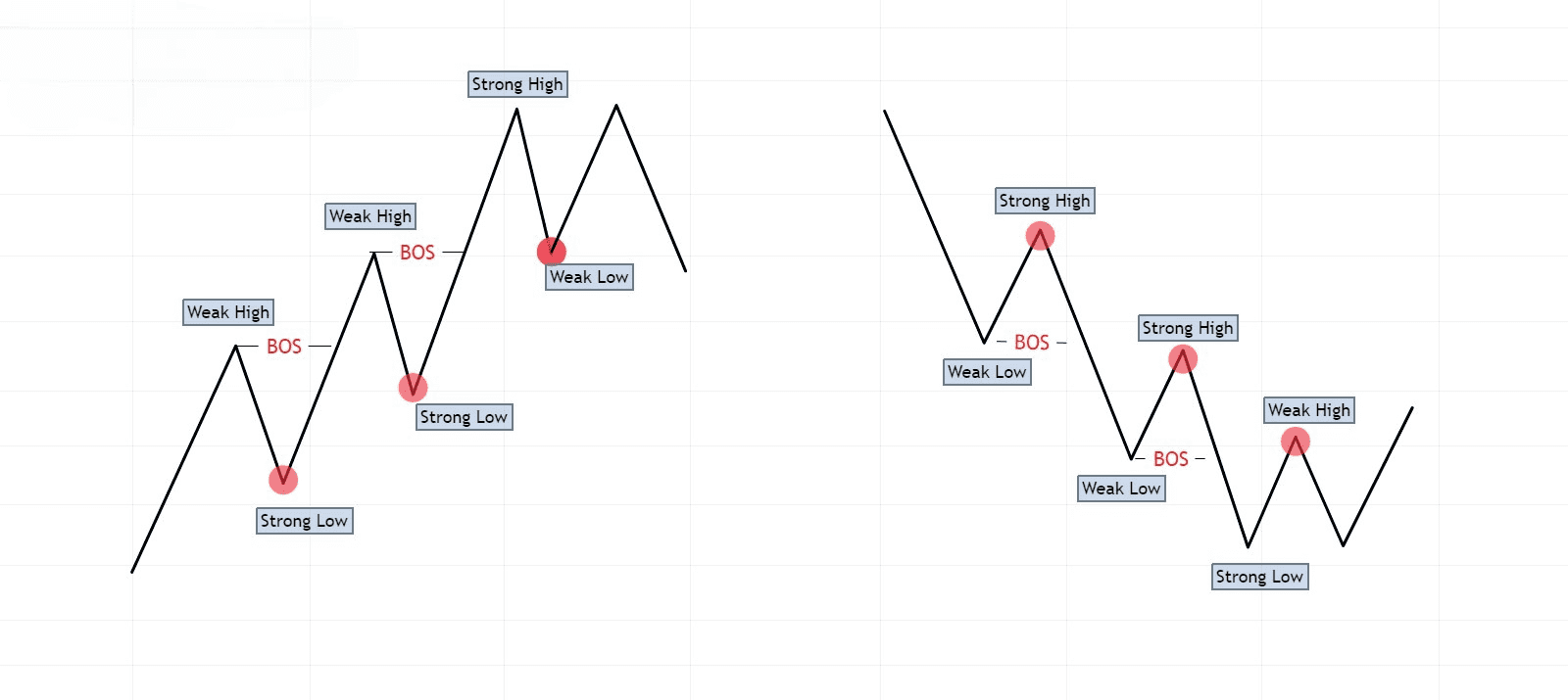 Hình 1. Phân biệt Strong Weak trong một xu hướng- Phương pháp SMC- Phân biệt Strong/ Weak trong một xu hướng