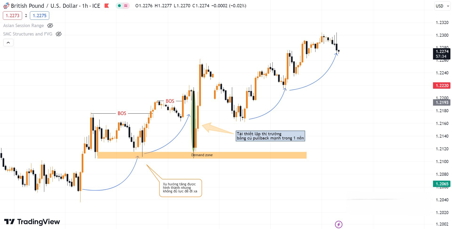 Hình 1. ROF bằng cú pullback về Demand zone biểu đồ GBP/USD - Phương pháp SMC- Tìm hiểu về ReEstablish OderFlow (ROF)