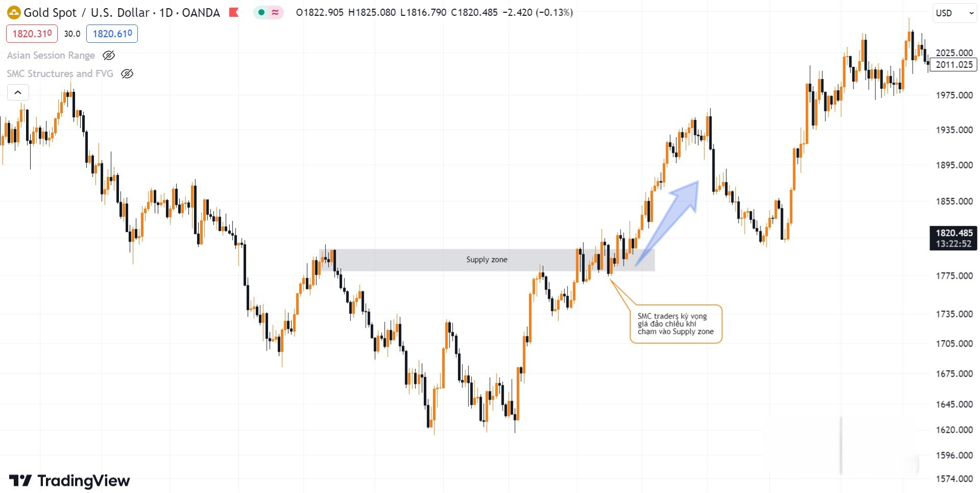 Hình 1. SMC traders kỳ vọng XAUUSD đảo chiều khi chạm Supply zone - Phương pháp SMC- Dấu hiệu cảnh báo vùng Supply/ Demand vô hiệu