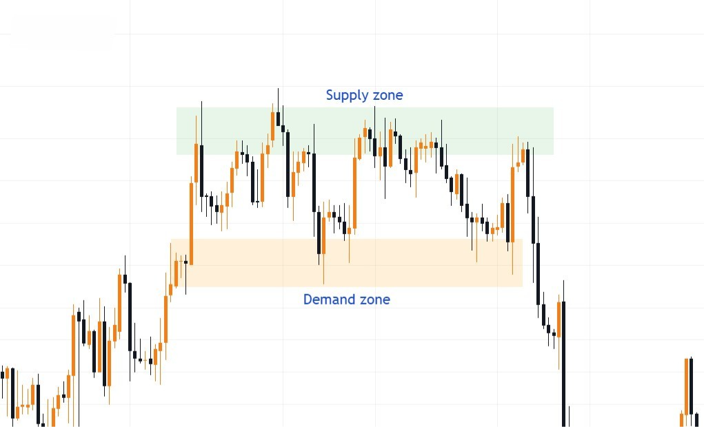 Hình 1. Ví dụ về Supply/ Demand zone.