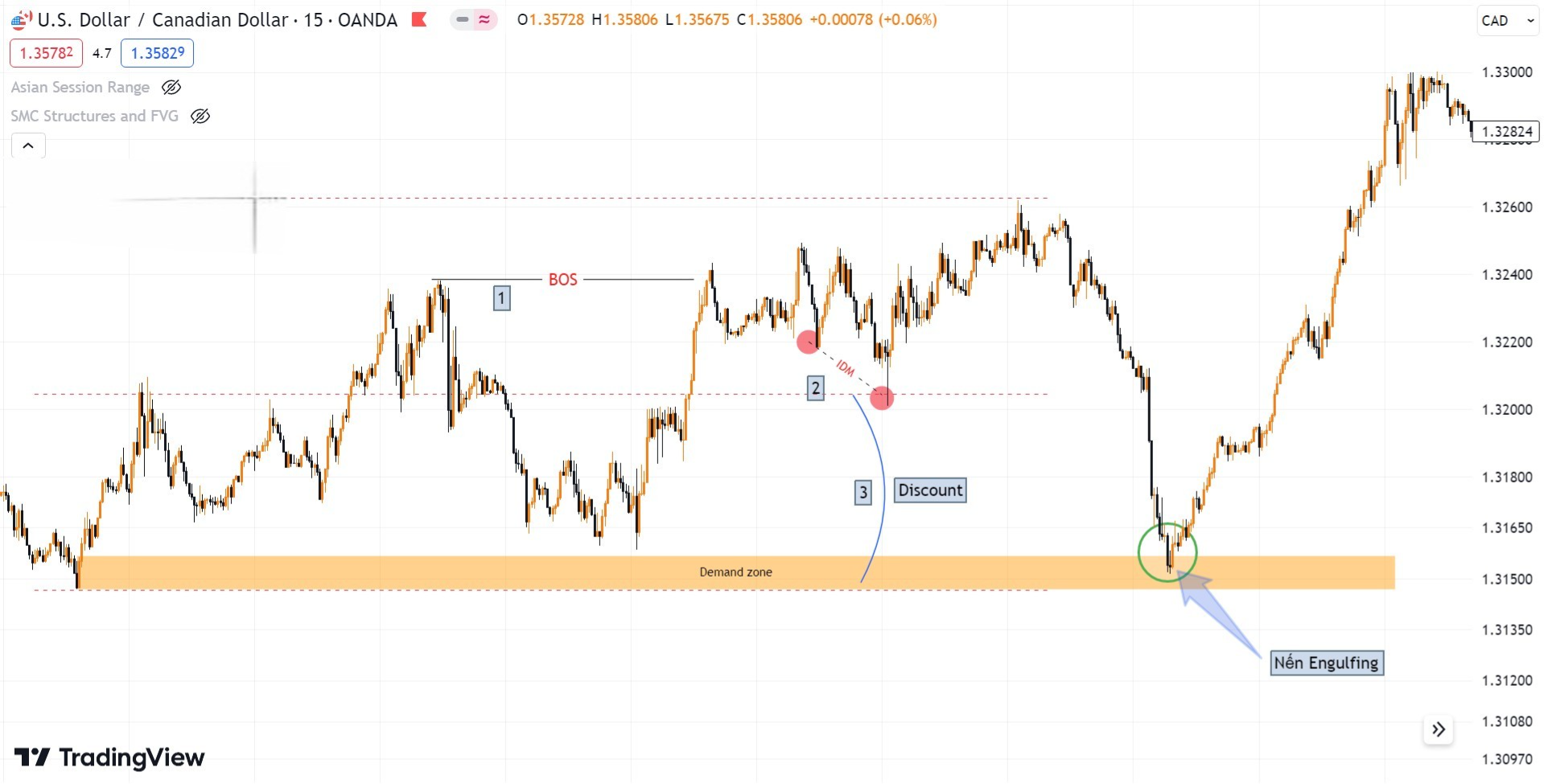 Hình 10. Giá phản ứng với Demand zone bằng cây nến Engulfing biểu đồ USDCAD khung M15