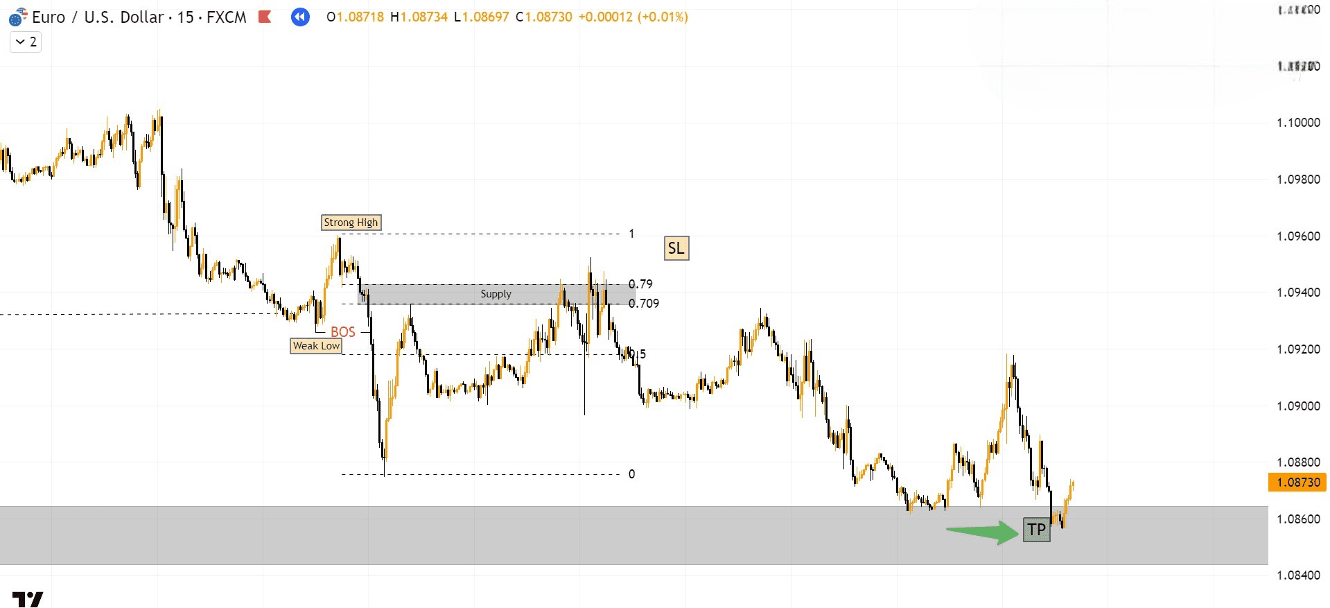 Hình 10. Kết quả giao dịch Sell EURUSD dựa vào phân biệt Strong Weak kết hợp phân tích đa khung thời gian.