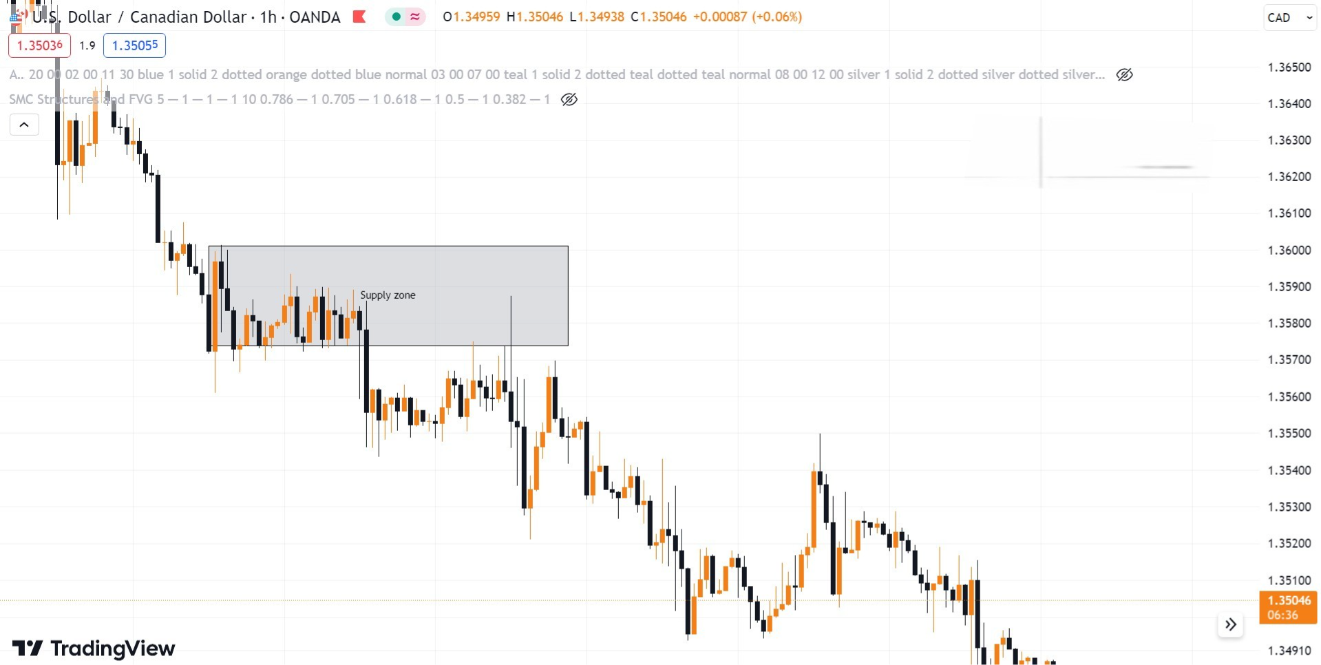 Hình 10. Supply zone biểu đồ USD/CAD khung H1