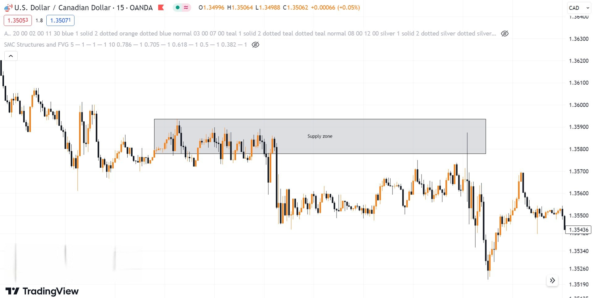 Hình 11. Supply zone biểu đồ USD/CAD khung M15