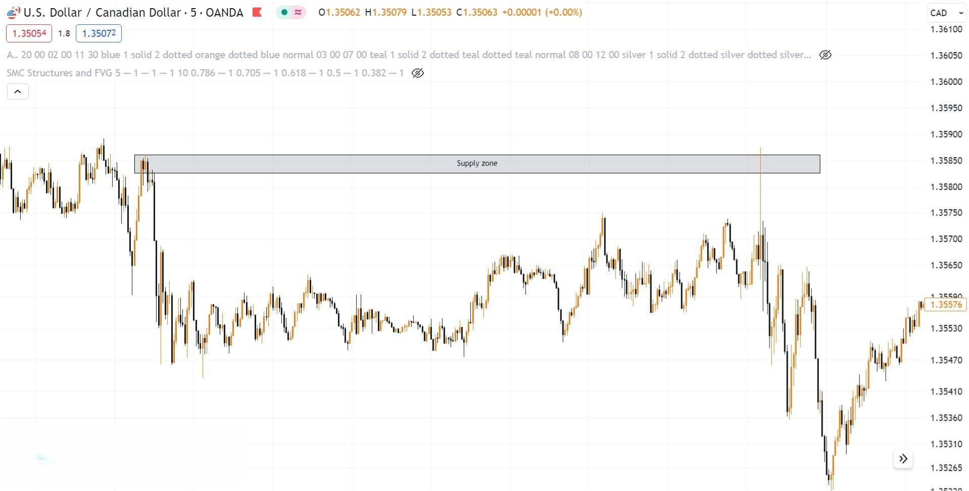 Hình 12. Supply zone đã được Refine biểu đồ USD/CAD khung M5