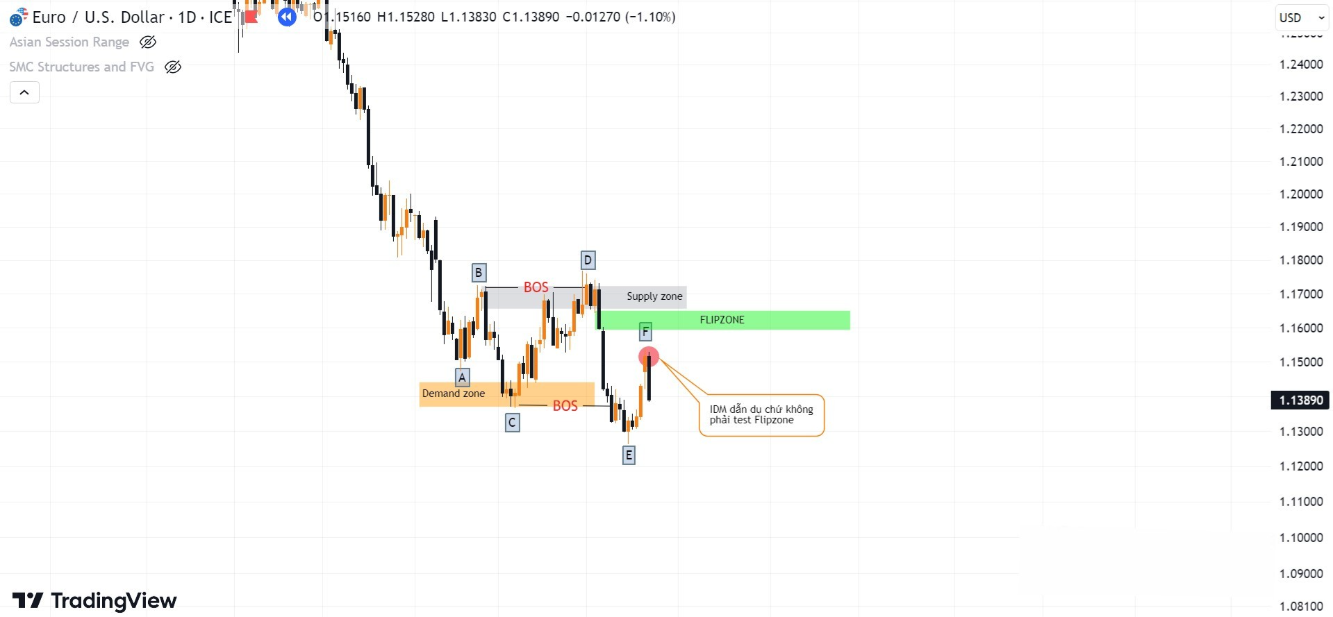 Hình 12. Timing Continuous Flipzone loại 2 biểu đồ EURUSD khung D1