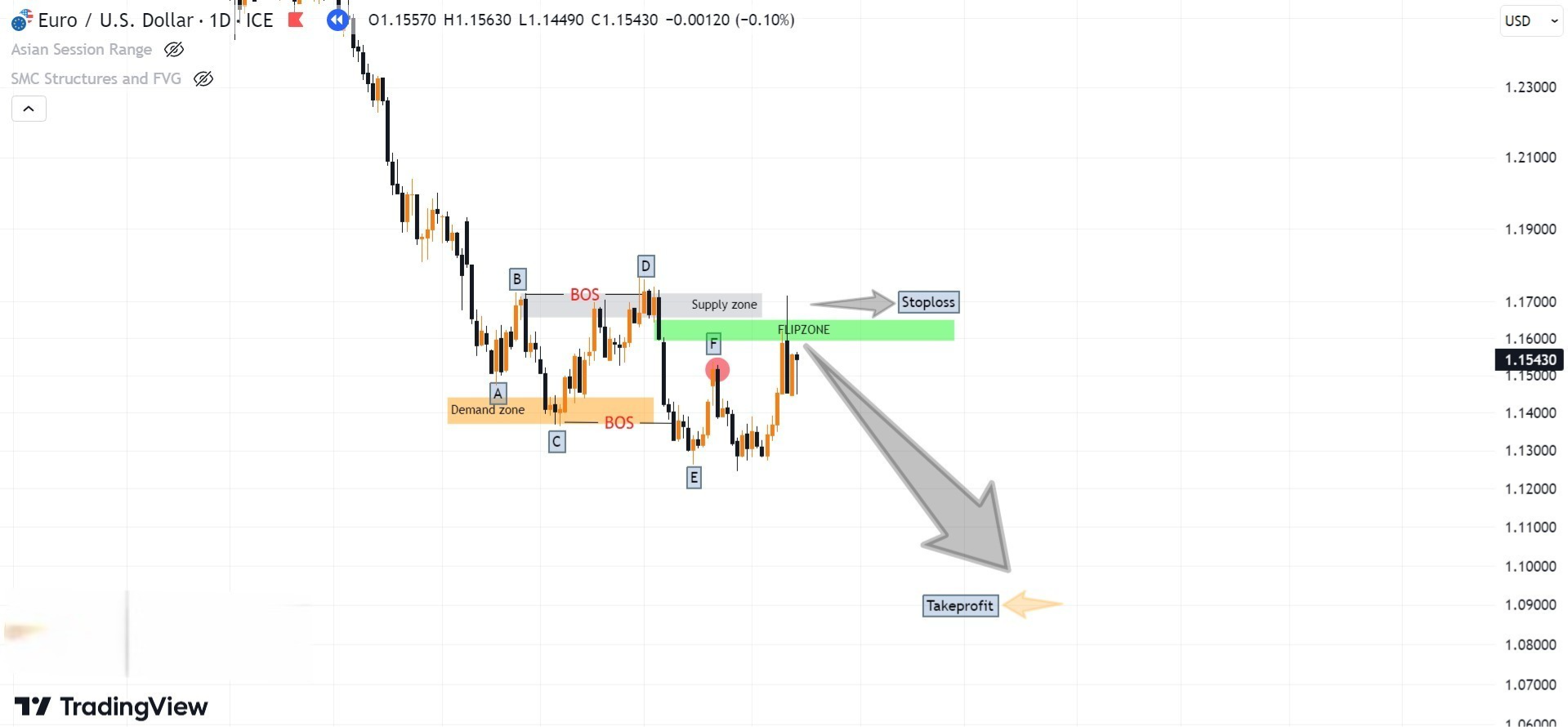 Hình 13. Continuous Flipzone được hình thành biểu đồ EURUSD khung D1