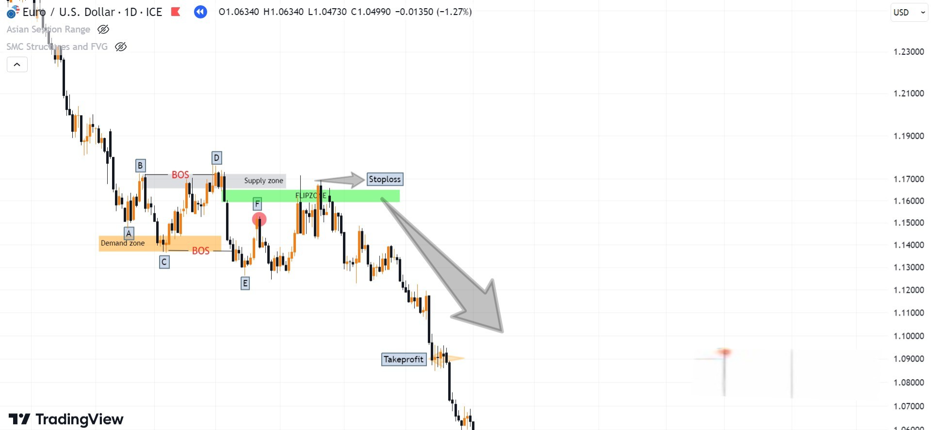 Hình 14. Kết quả giao dịch với Continuous Flipzone loại 2 biểu đồ EURUSD khung D1