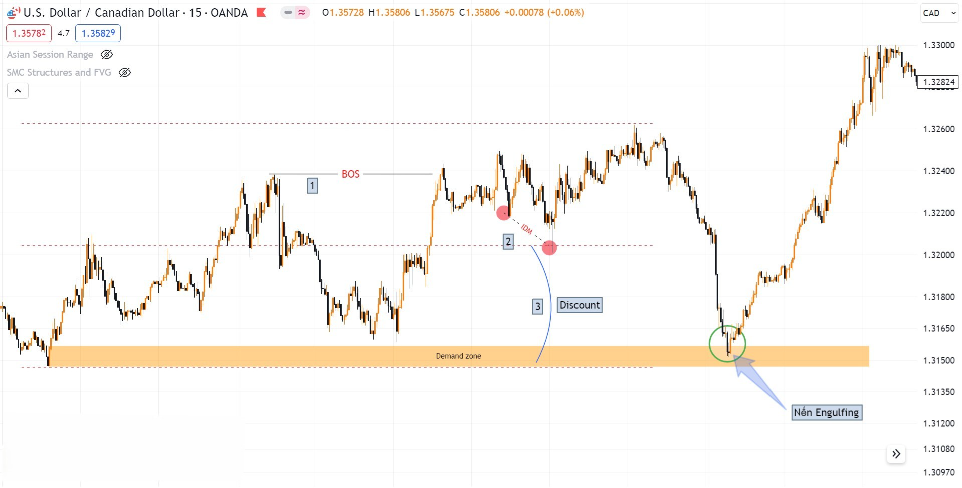 Hình 2. Giá phản ứng với Demand zone bằng cây nến Engulfing biểu đồ USD/CAD khung M15.