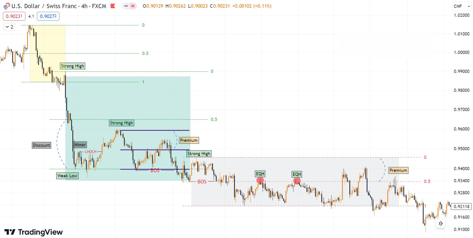 Hình 2. ROF được xác định bằng công cụ Premium Discount biểu đồ USDCHF.