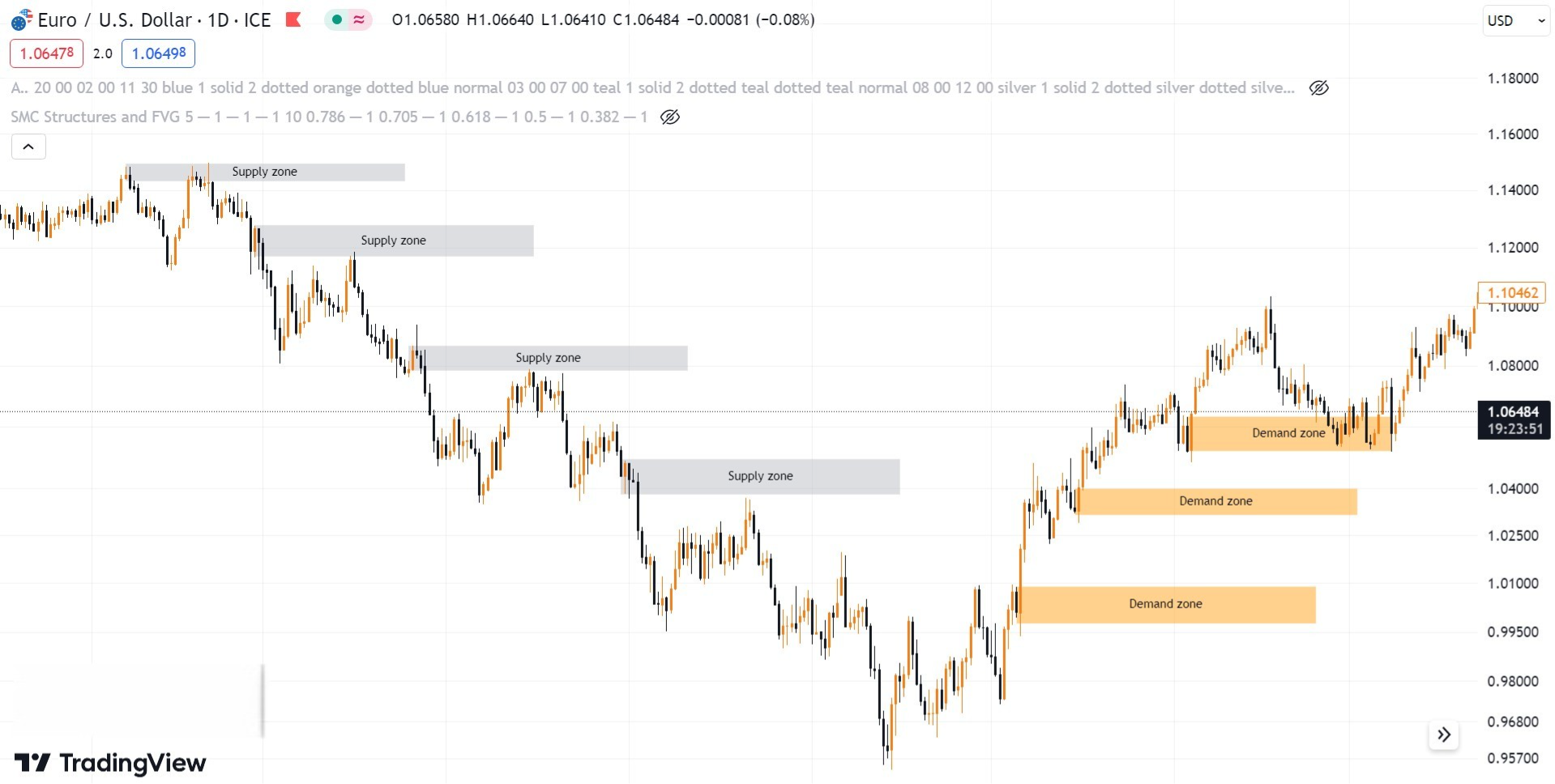 Hình 2. Supply/ Demand zone biểu đồ EURUSD khung D1