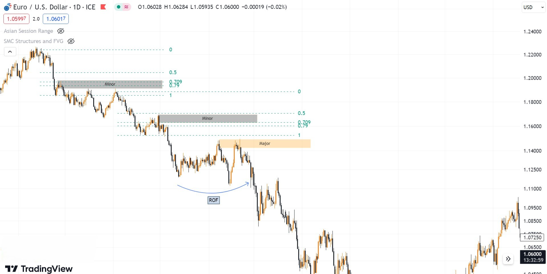 Hình 2. Xu hướng giảm EURUSD chỉ xuất hiện cấu trúc Minor nên cần ROF để giao dịch.