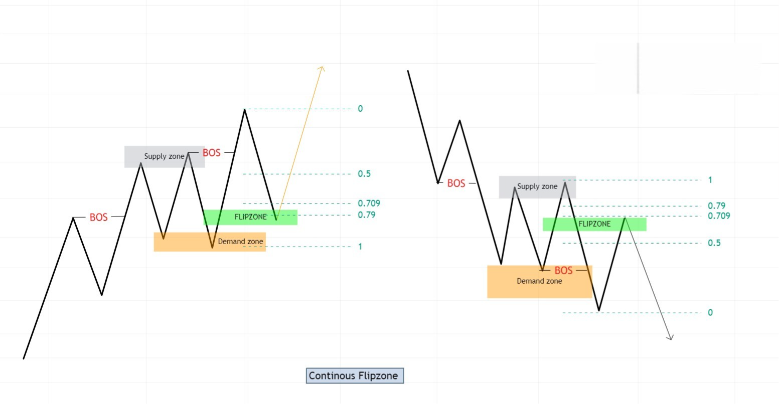 Hình 3. Continuous Flipzone.