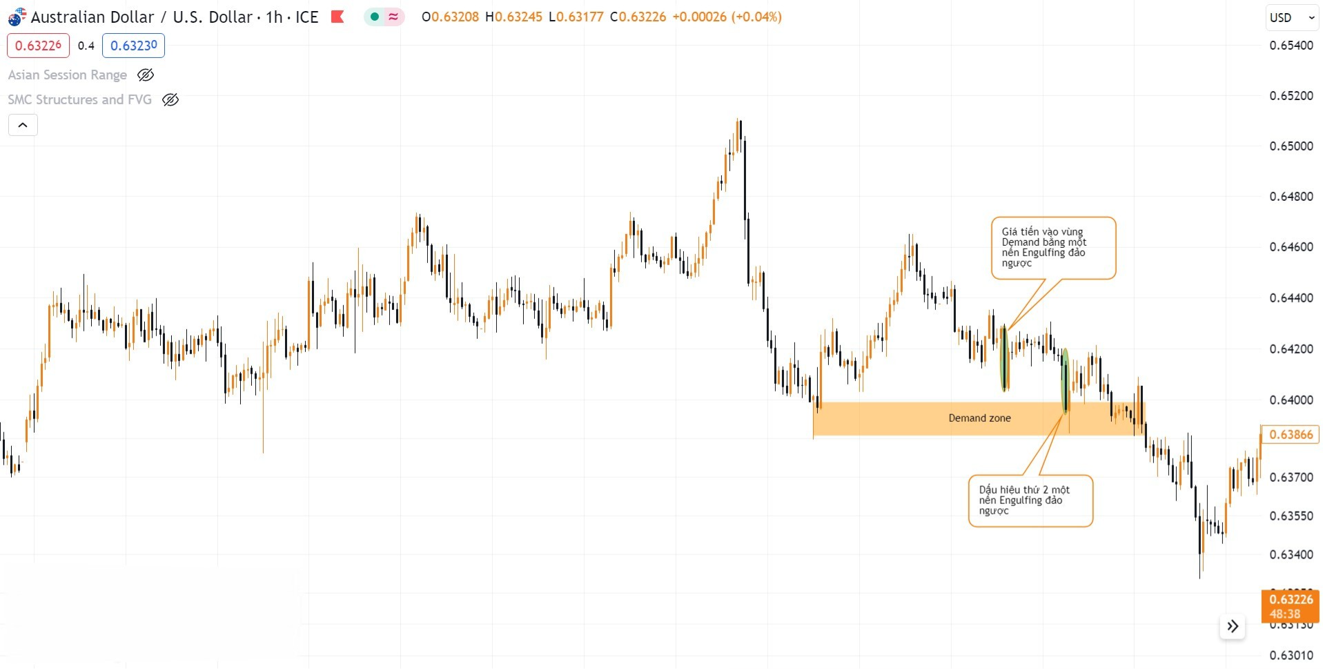 Hình 3. Mô hình nến Engulfing đảo ngược cặp AUD/USD khung H1