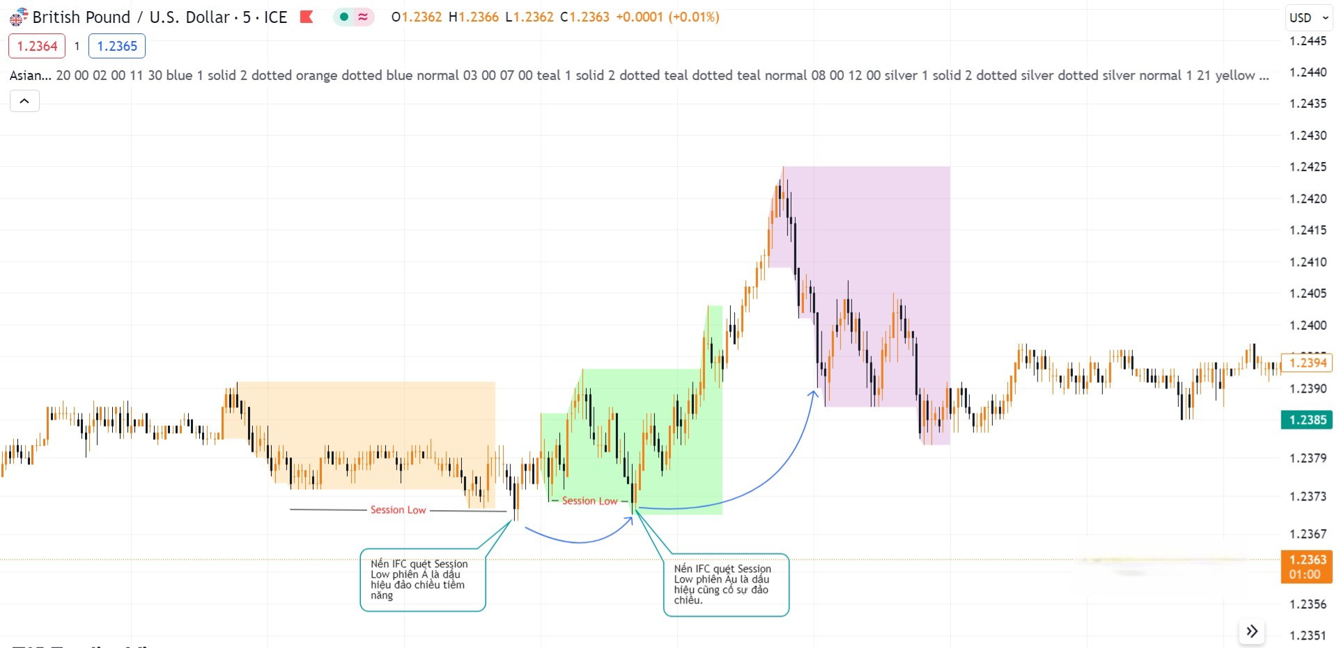 Hình 3. Nến IFC quét Session Low cả phiên Á và Âu cặp GBPUSD khung M5.