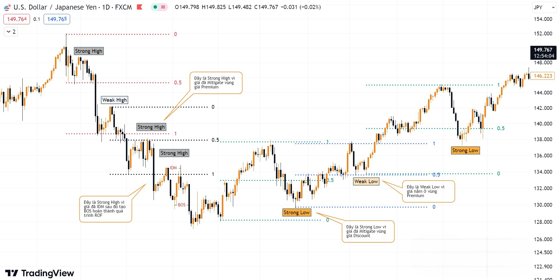 Hình 3. Phân biệt Strong Weak trong một xu hướng biểu đồ USDJPY khung D1.