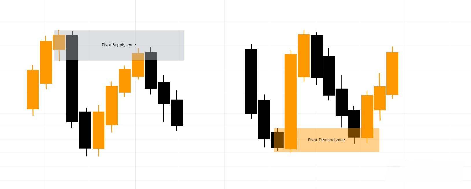 Hình 3. Pivot Supply Demand zone.