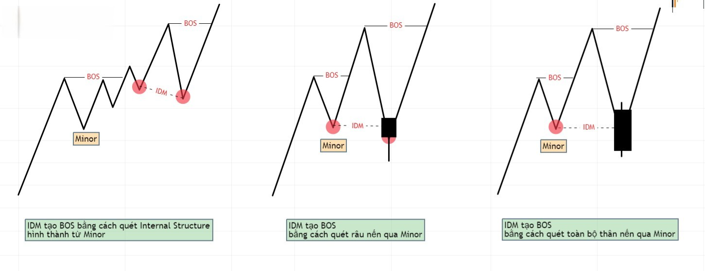 Hình 3. Quá trình ROF tái thiết lập cấu trúc Minor bằng cách IDM tạo BOS xu hướng tăng.