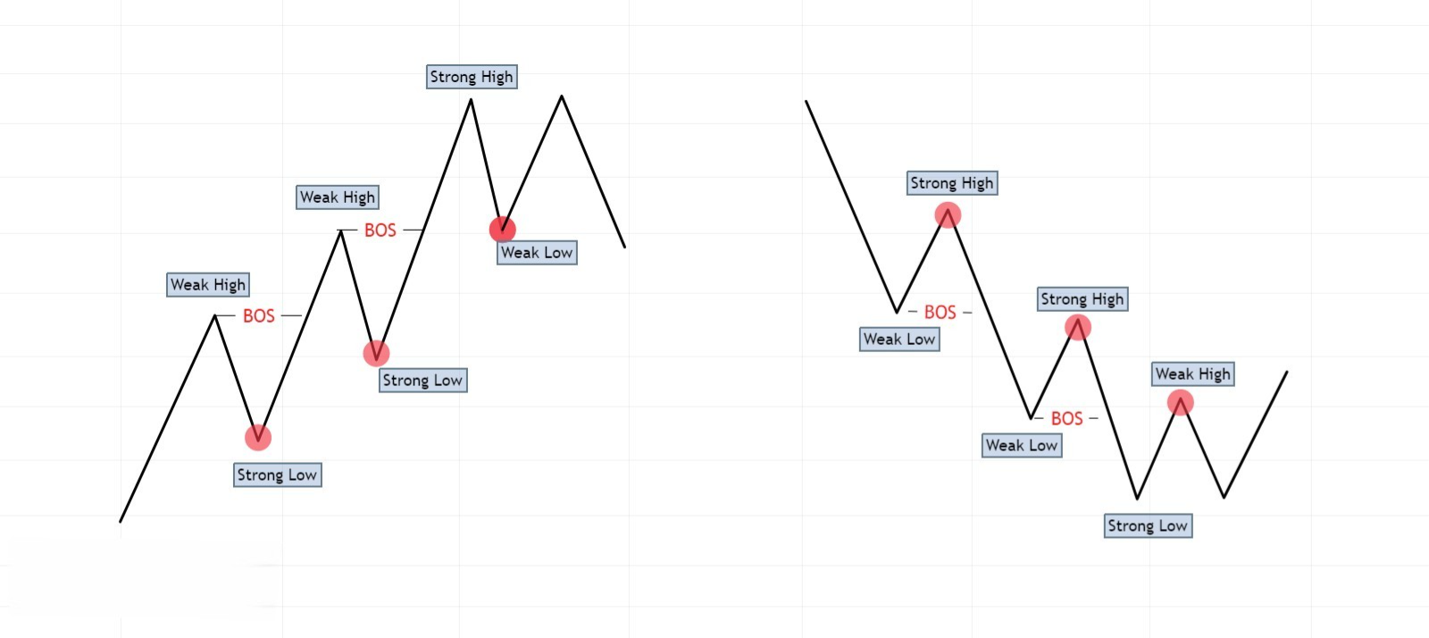 Hình 3. Strong Weak trong một xu hướng.