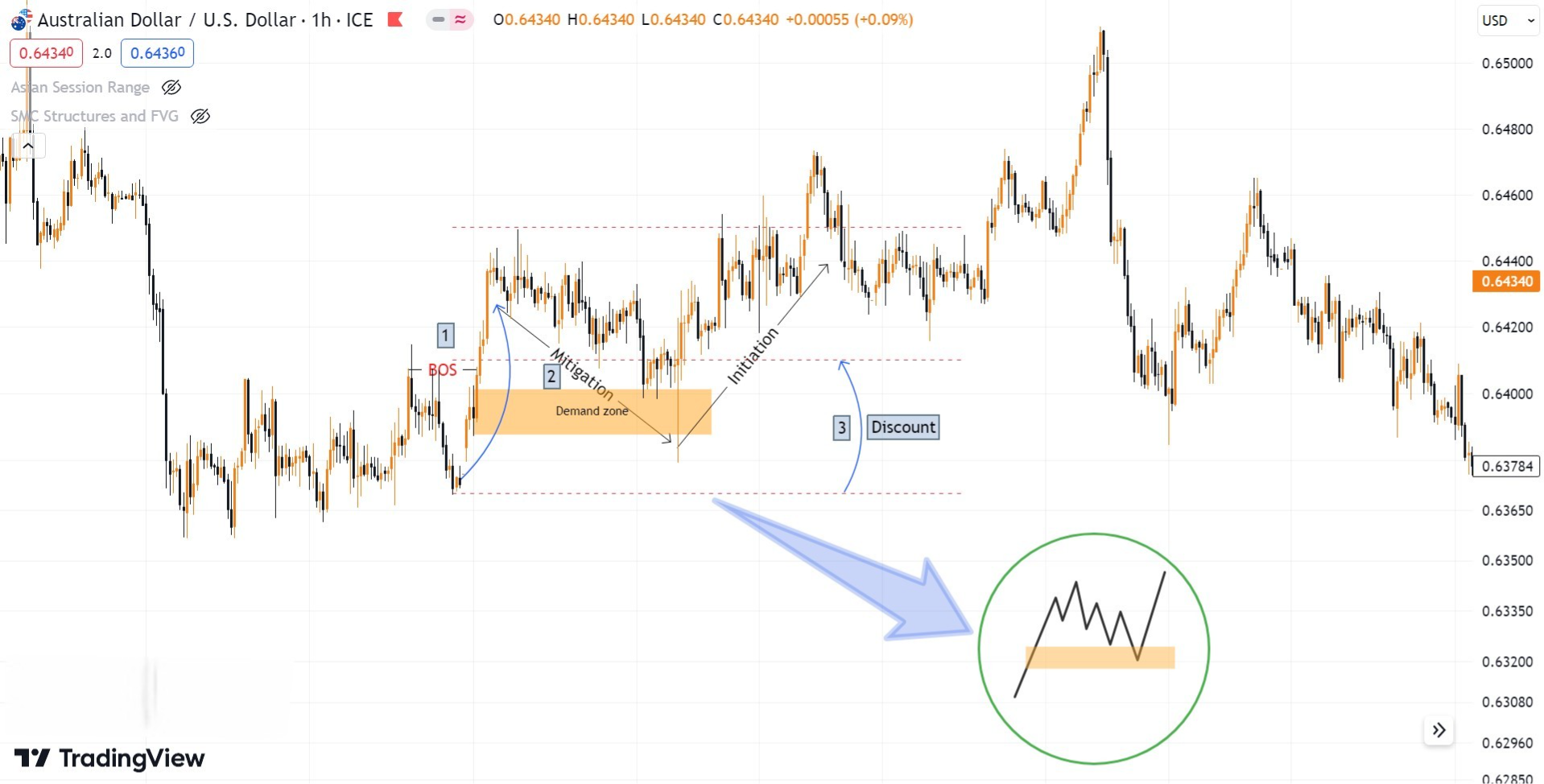 Hình 4. Demand zone hợp lệ biểu đồ AUDUSD khung H4