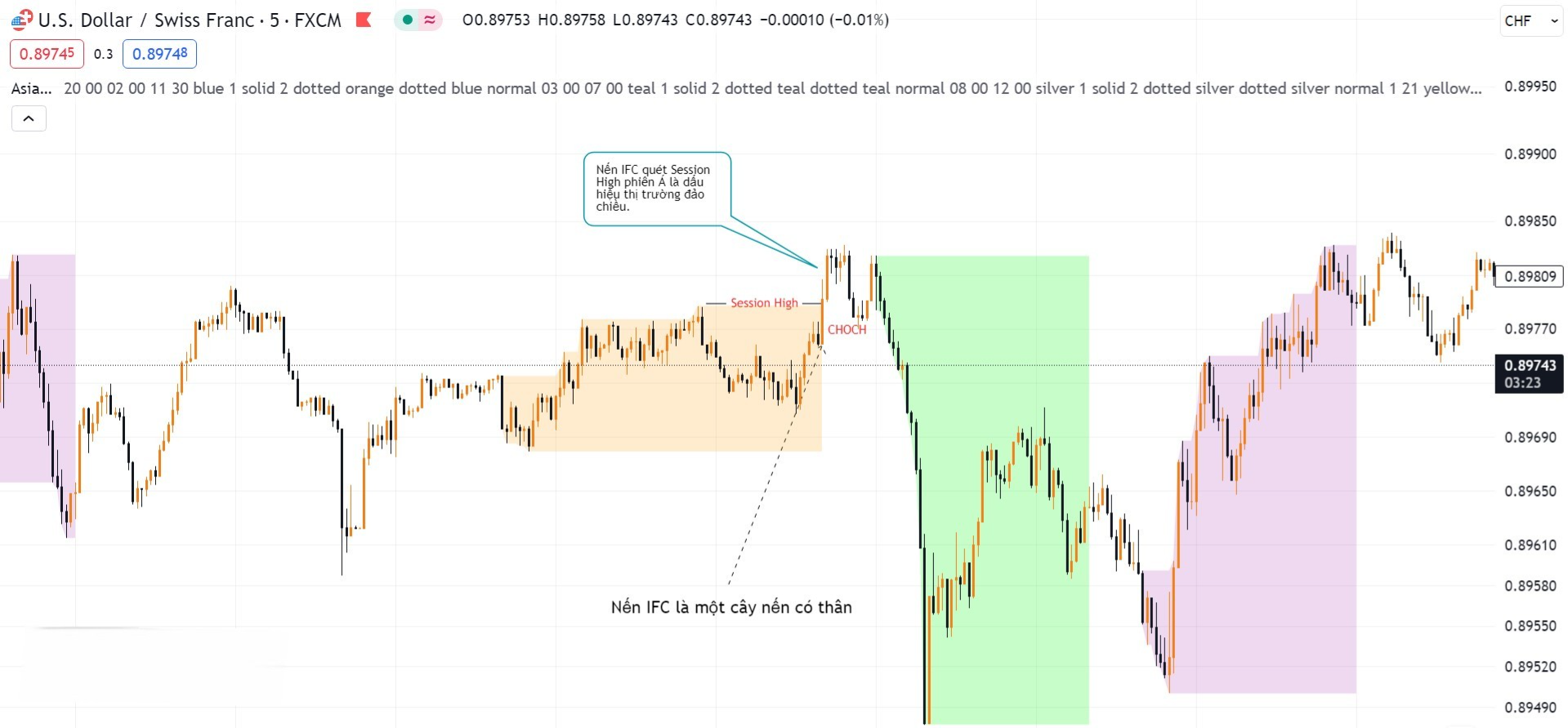 Hình 4. Nến IFC quét Session High châu Á cặp USD/CHF khung M5