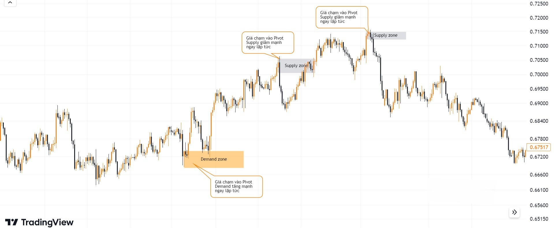 Hình 4. Pivot Supply Demand zone cặp AUDUSD khung H4.