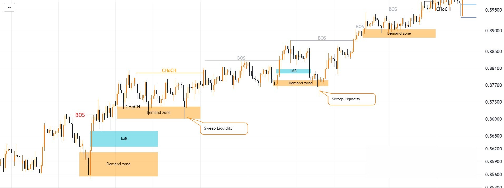 Hình 4. Supply/ Demand zone biểu đồ USDCHF khung D1